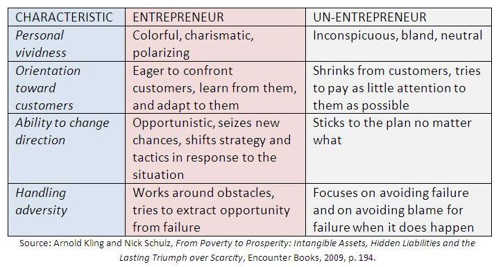 Characteristics of an Entrepreneur
